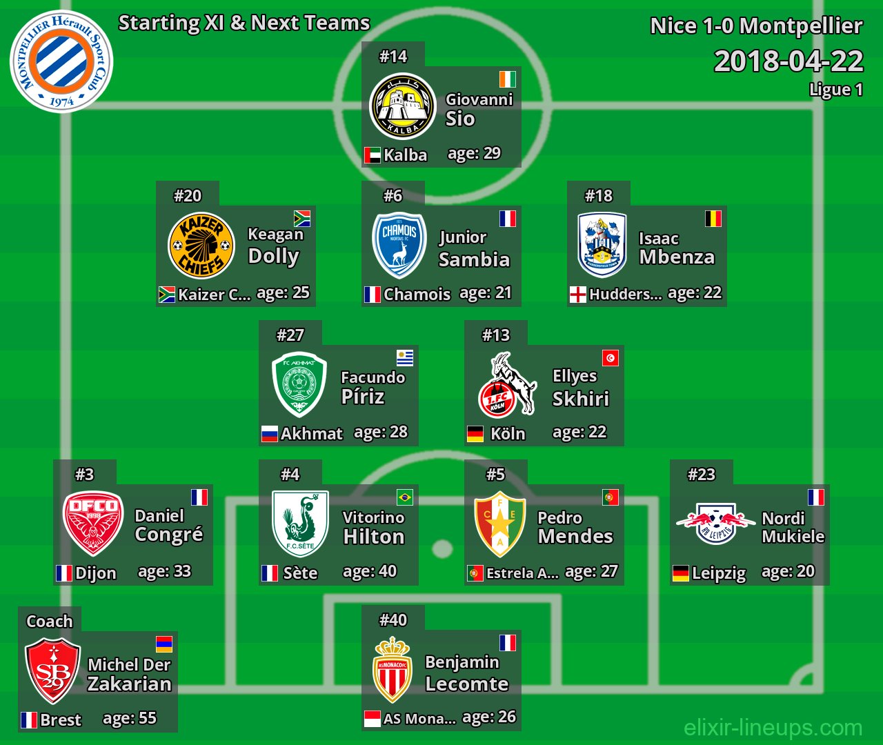 Montpellier Starting XI & Next Teams 2018-04-22