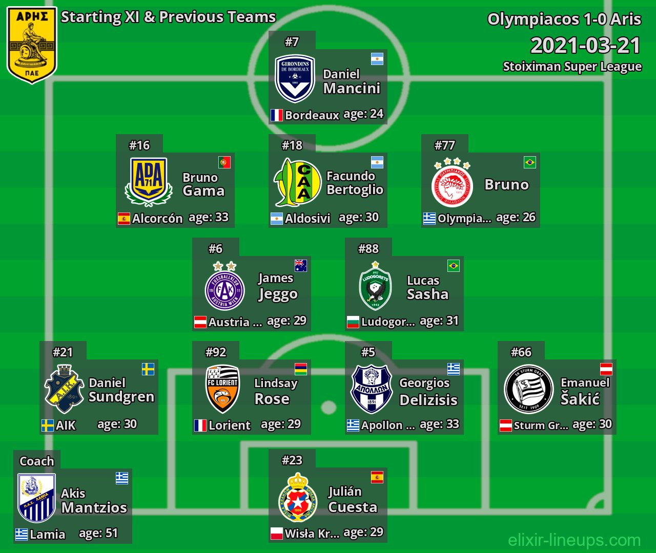 Aris Starting XI & Previous Teams 2021-03-21