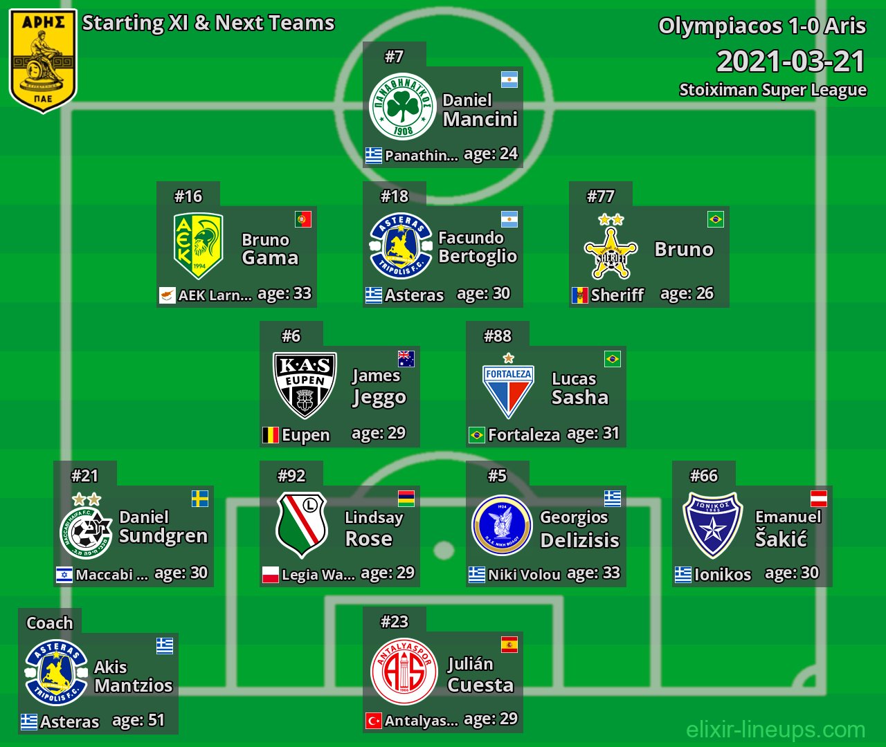 Aris Starting XI & Next Teams 2021-03-21