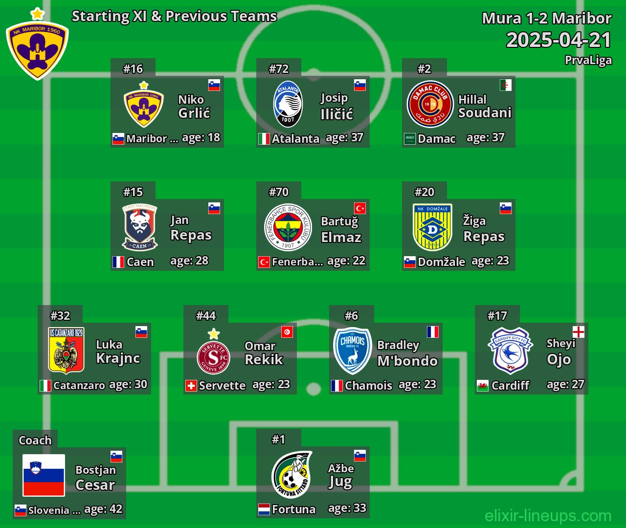 Maribor Starting XI & Previous Teams 2025-04-21
