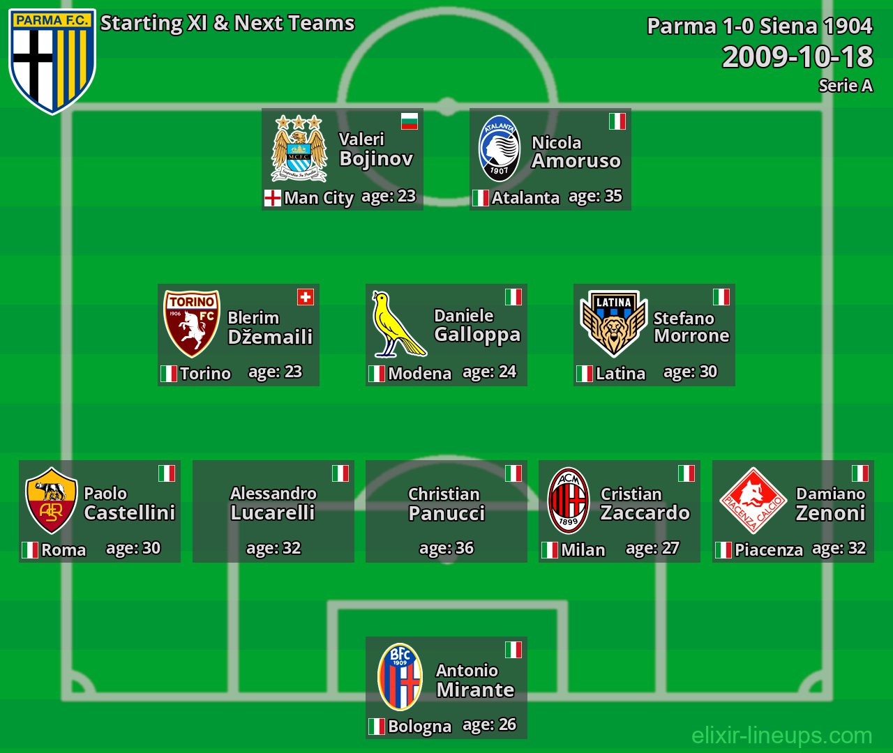 Parma Starting XI & Next Teams 2009-10-18