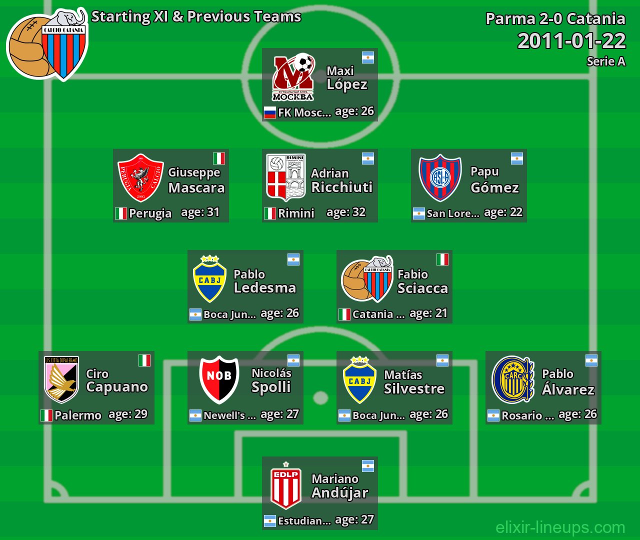 Catania Starting XI & Previous Teams 2011-01-22