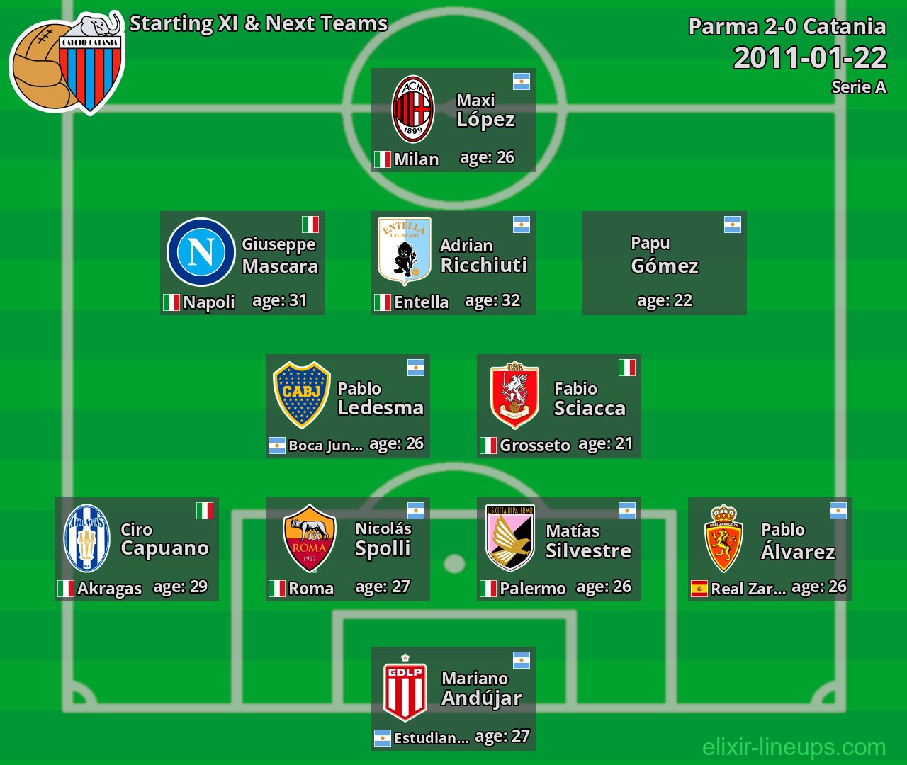 Catania Starting XI & Next Teams 2011-01-22