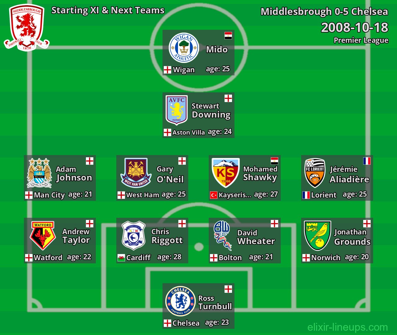 Middlesbrough Starting XI & Next Teams 2008-10-18