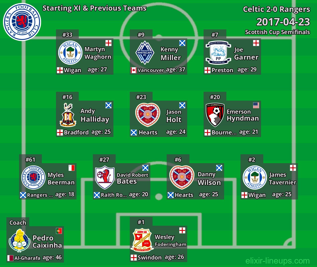 Rangers Starting XI & Previous Teams 2017-04-23