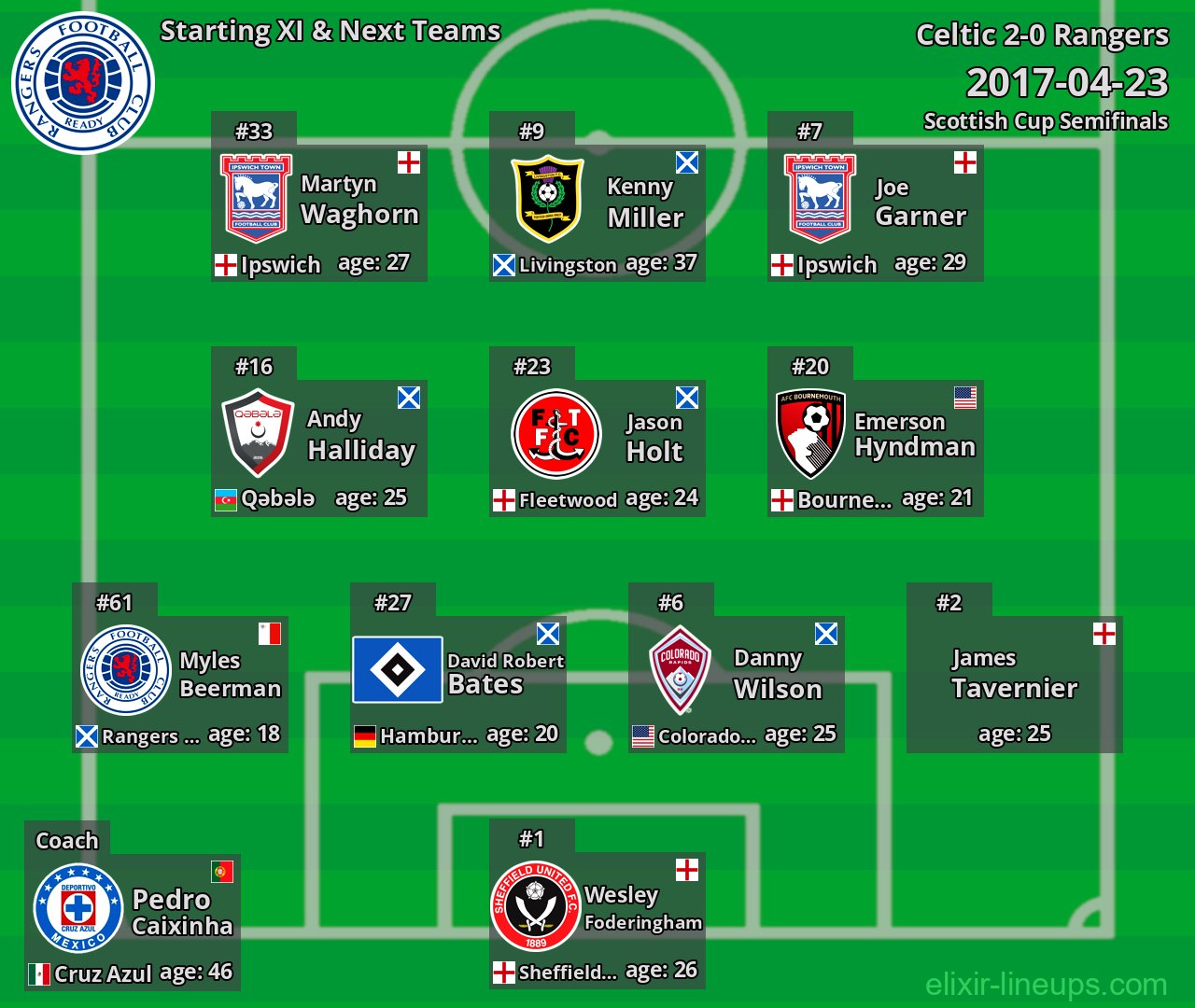 Rangers Starting XI & Next Teams 2017-04-23