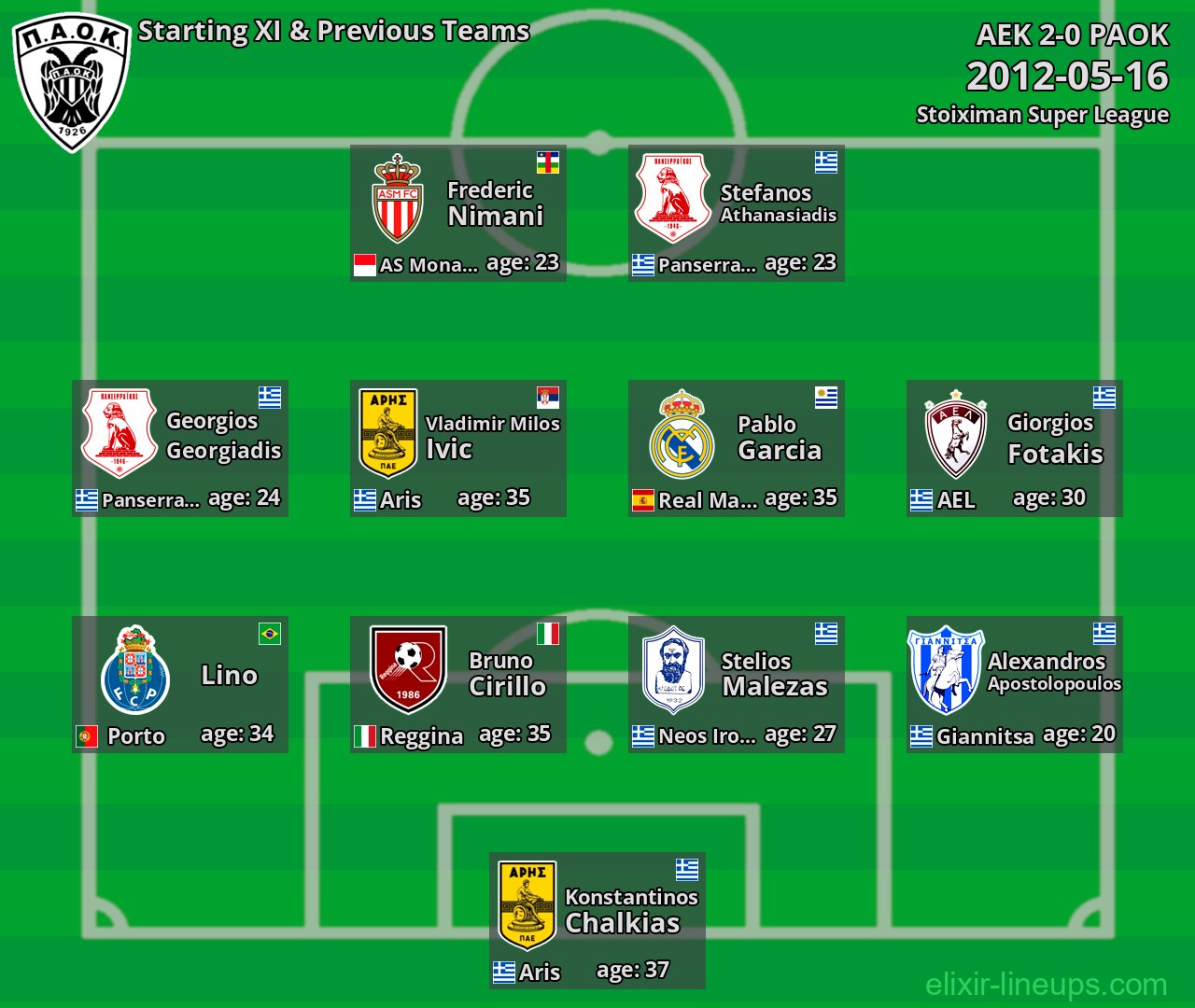 PAOK Starting XI & Previous Teams 2012-05-16