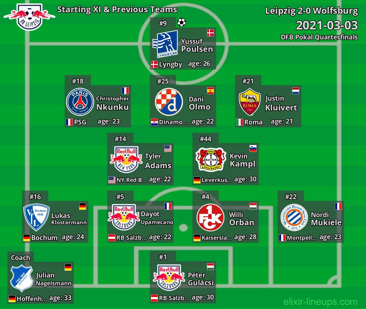 Leipzig Starting XI & Previous Teams 2021-03-03