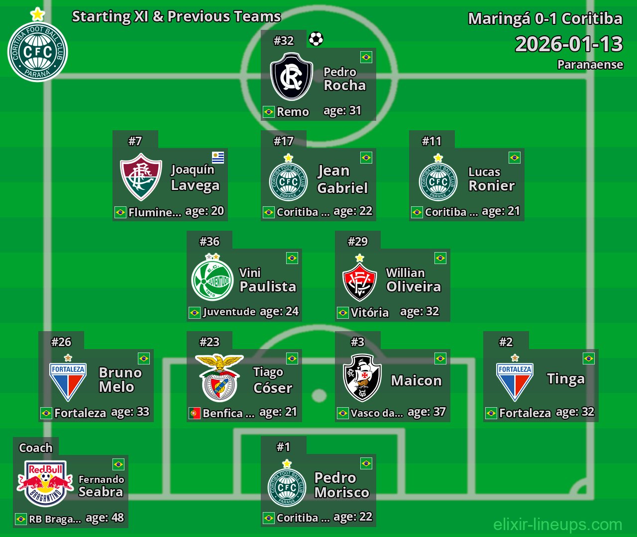 Coritiba Starting XI & Previous Teams 2026-01-13