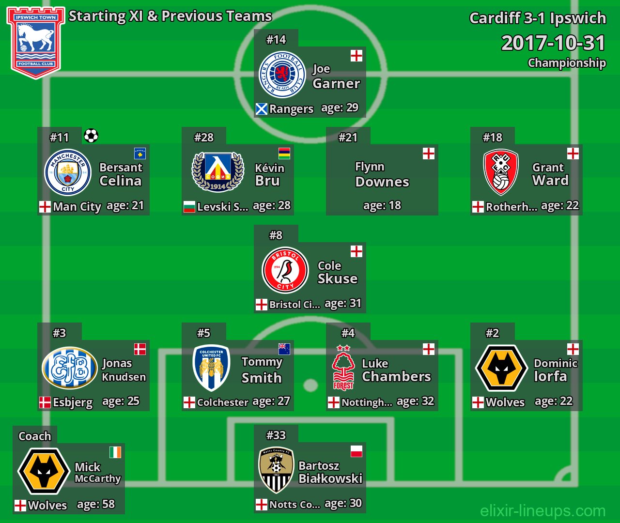 Ipswich Starting XI & Previous Teams 2017-10-31