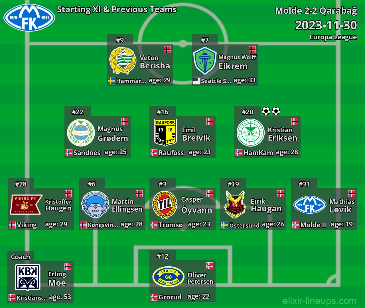 Molde Starting XI & Previous Teams 2023-11-30