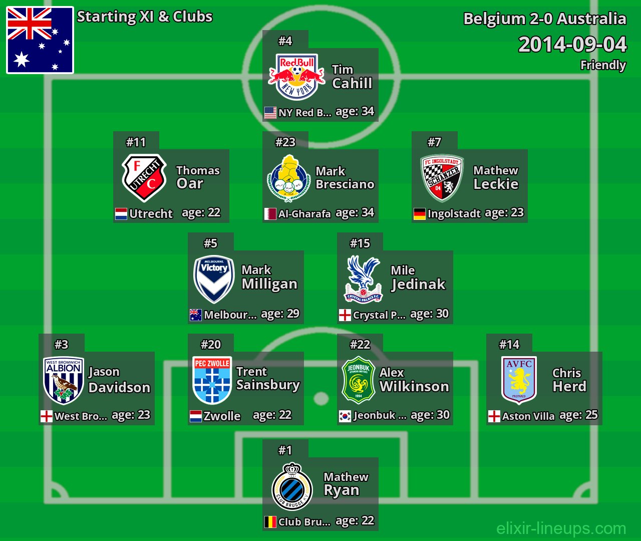 Australia Starting XI 2014-09-04