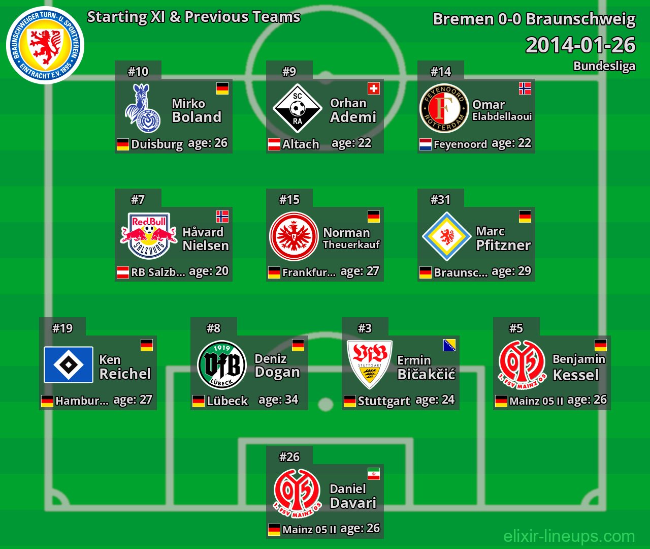 Braunschweig Starting XI & Previous Teams 2014-01-26