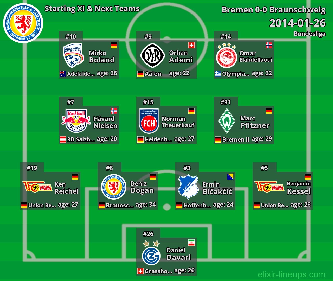Braunschweig Starting XI & Next Teams 2014-01-26