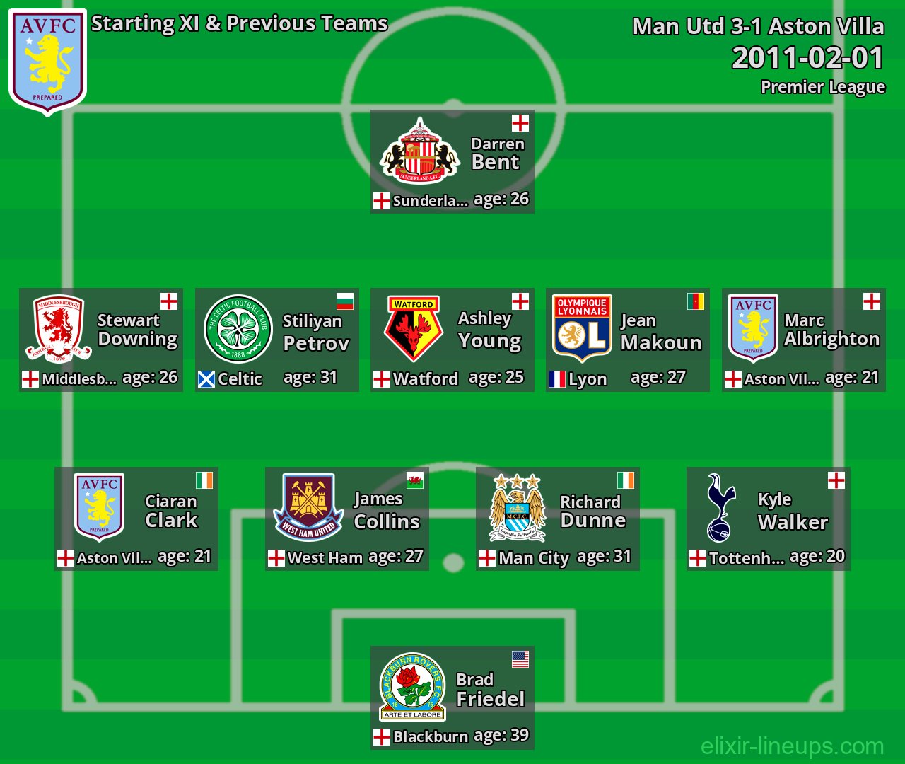 Aston Villa Starting XI & Previous Teams 2011-02-01