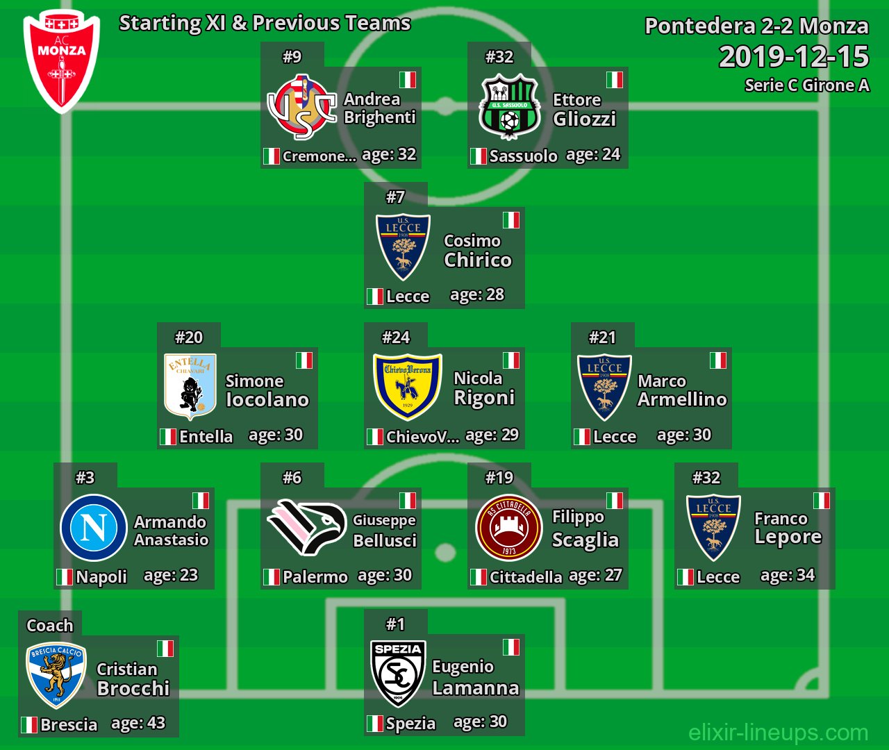 Monza Starting XI & Previous Teams 2019-12-15
