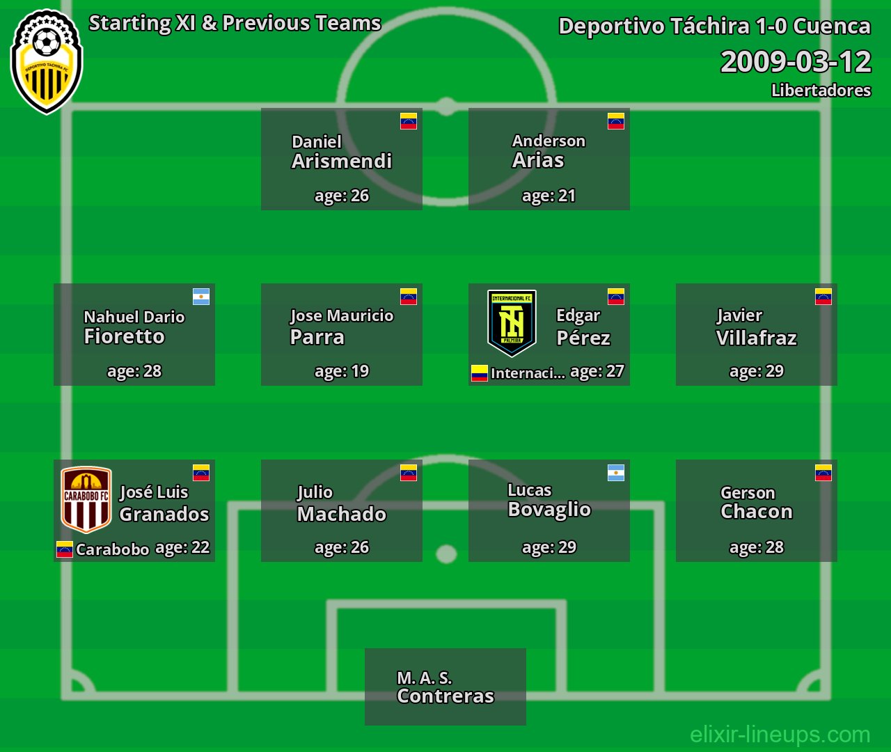 Deportivo Táchira Starting XI & Previous Teams 2009-03-12