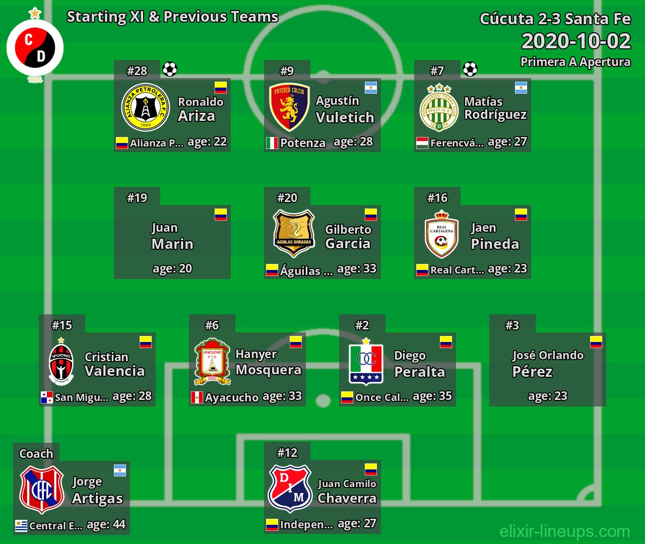 Cúcuta Starting XI & Previous Teams 2020-10-02