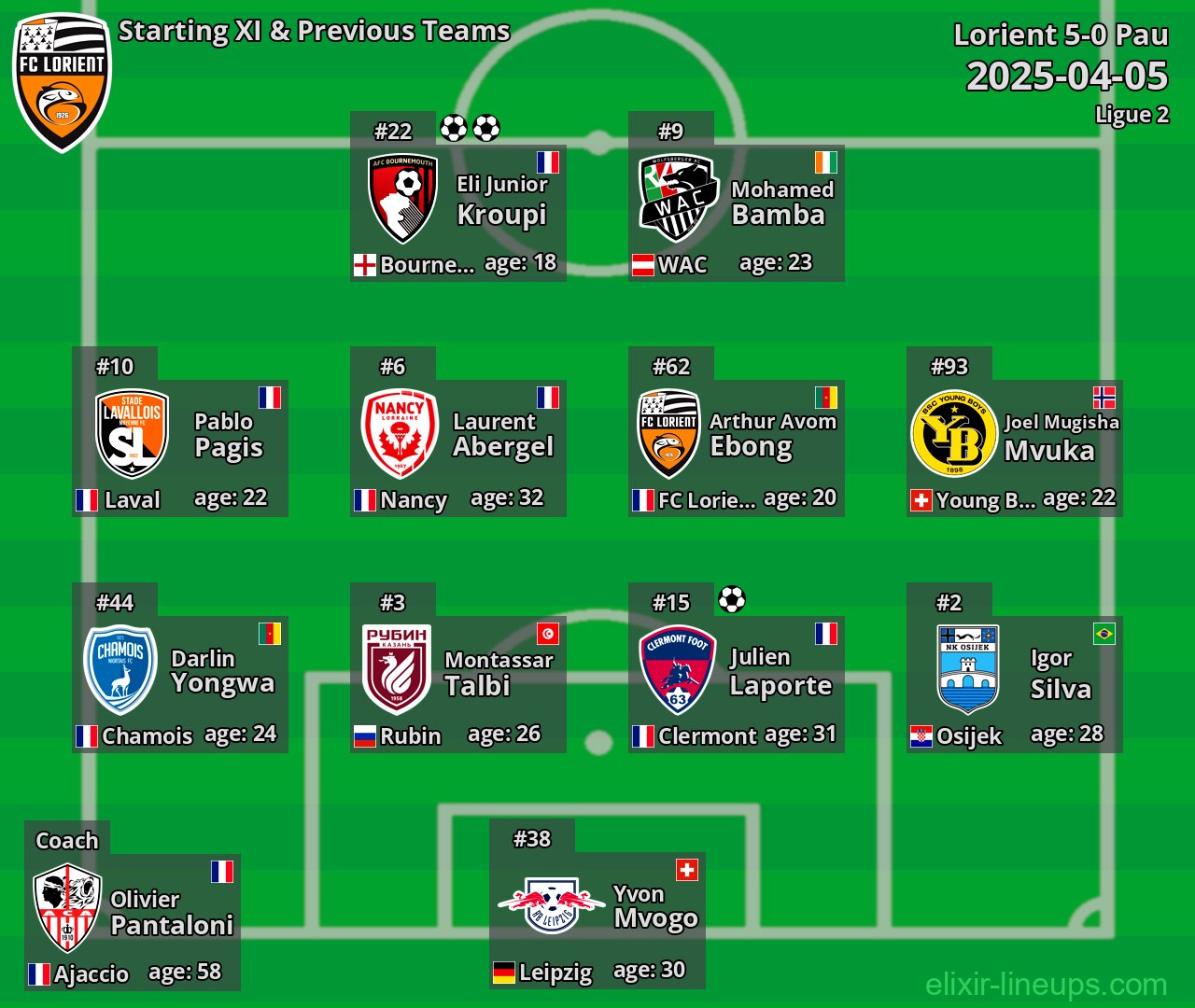 Lorient Starting XI & Previous Teams 2025-04-05