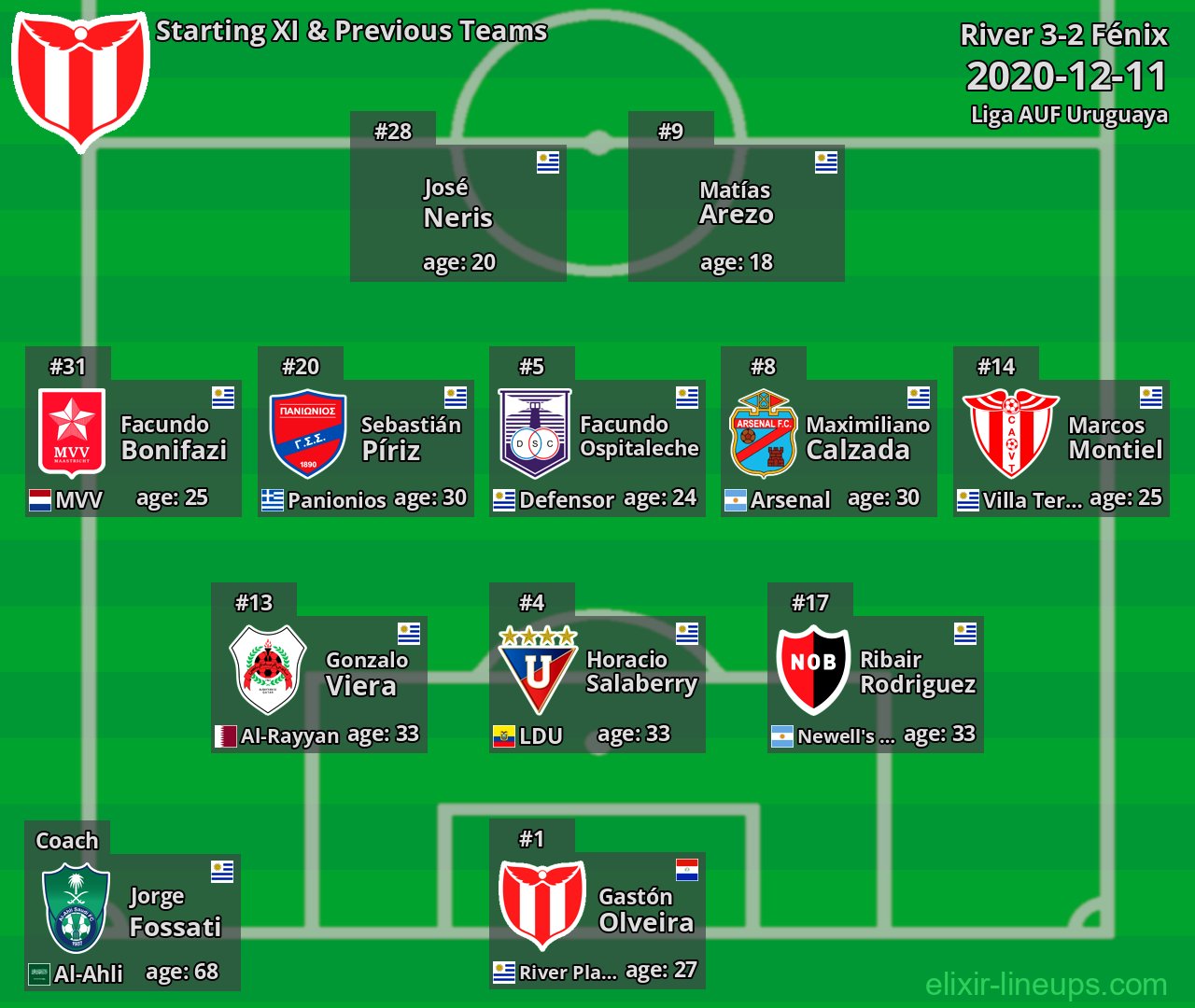 River Starting XI & Previous Teams 2020-12-11
