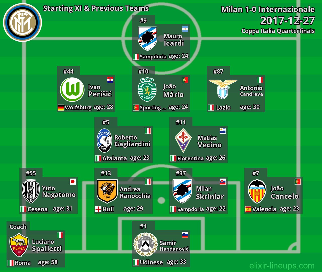 Internazionale Starting XI & Previous Teams 2017-12-27