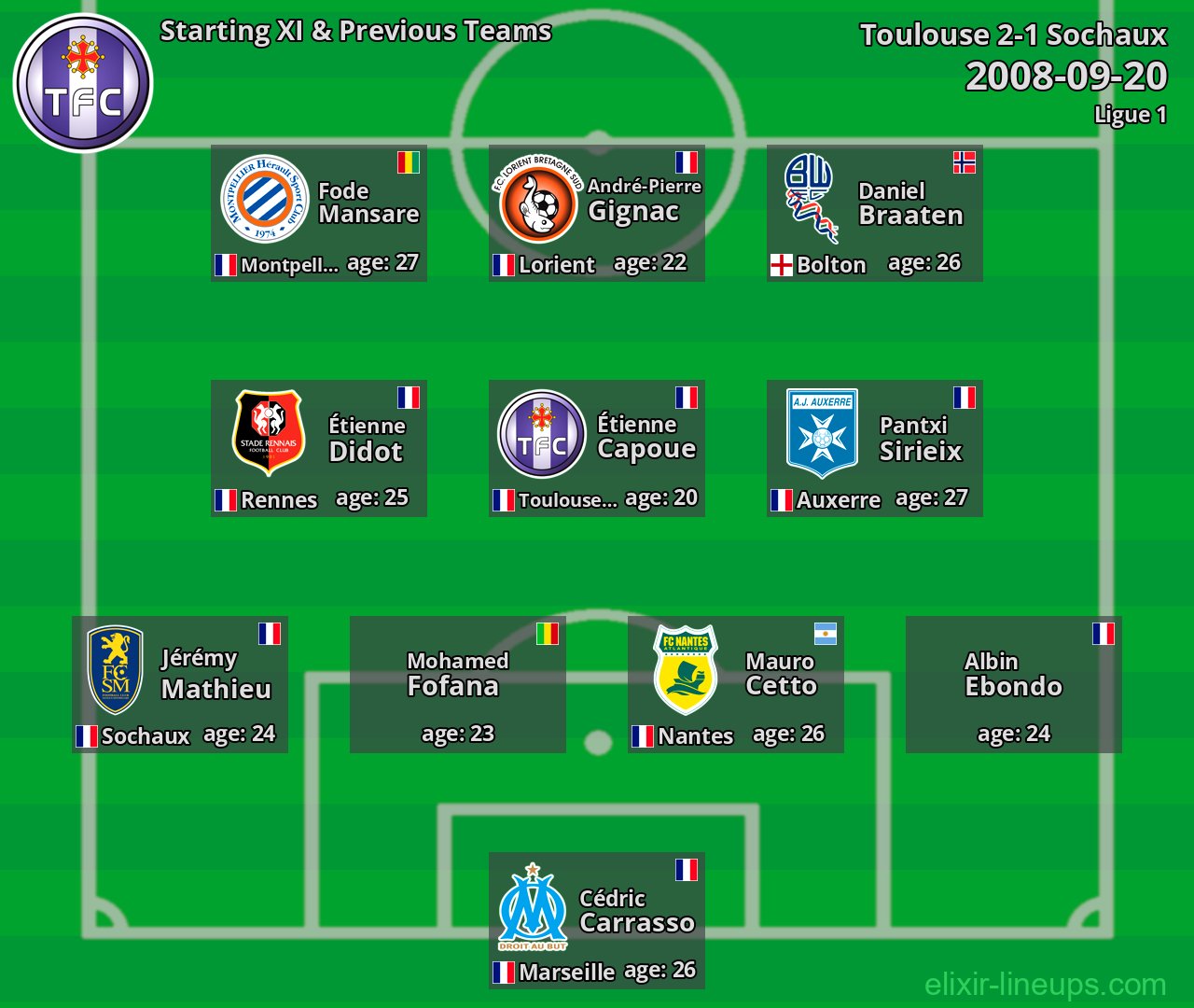 Toulouse Starting XI & Previous Teams 2008-09-20