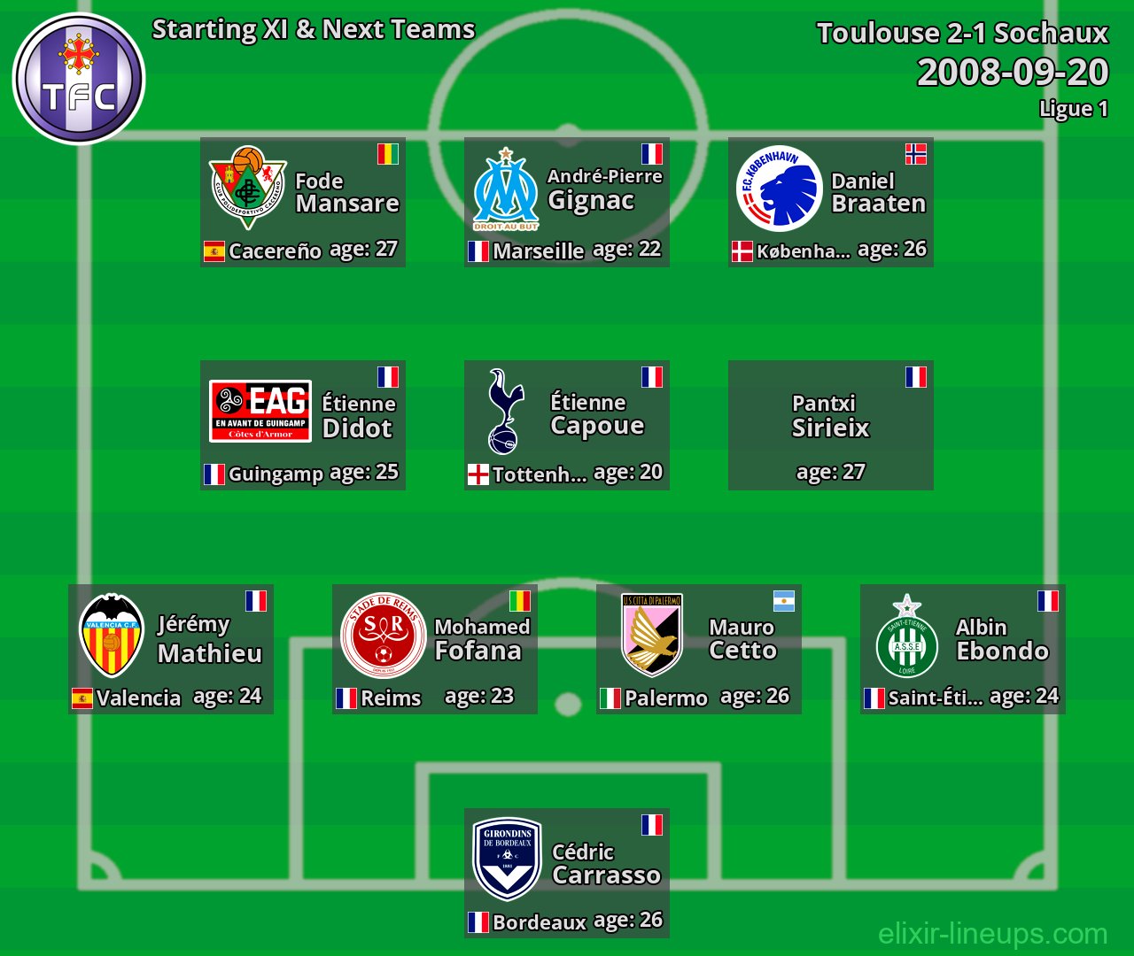 Toulouse Starting XI & Next Teams 2008-09-20