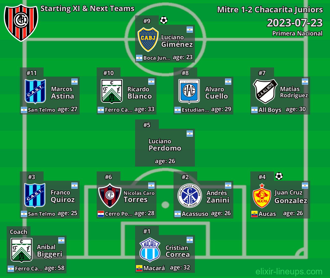 Chacarita Juniors Starting XI & Next Teams 2023-07-23