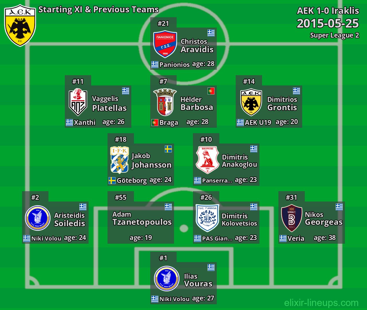 AEK Starting XI & Previous Teams 2015-05-25