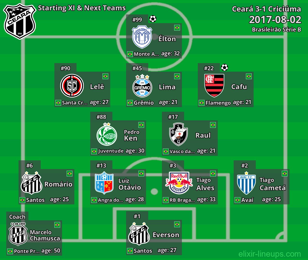 Ceará Starting XI & Next Teams 2017-08-02