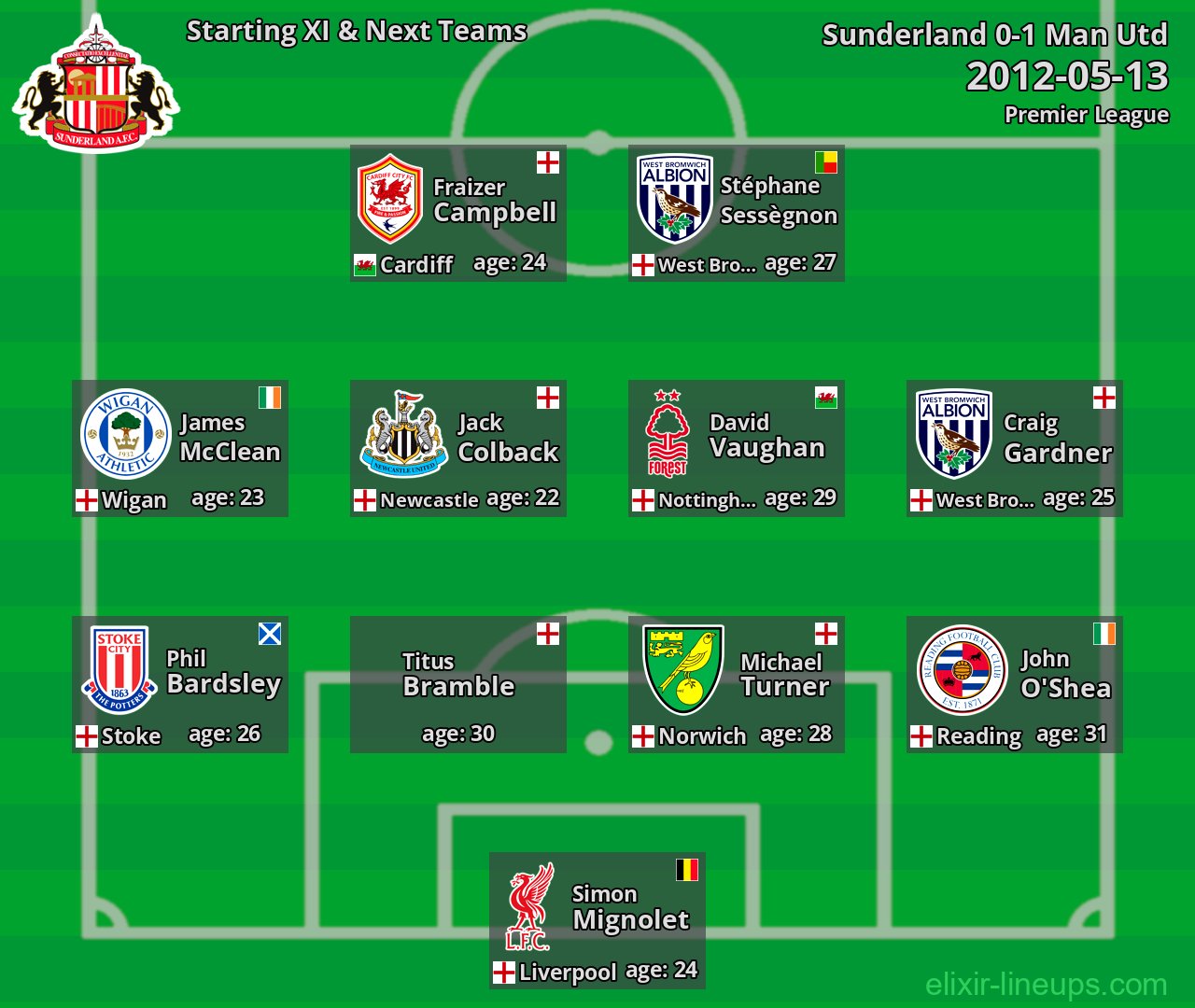Sunderland Starting XI & Next Teams 2012-05-13