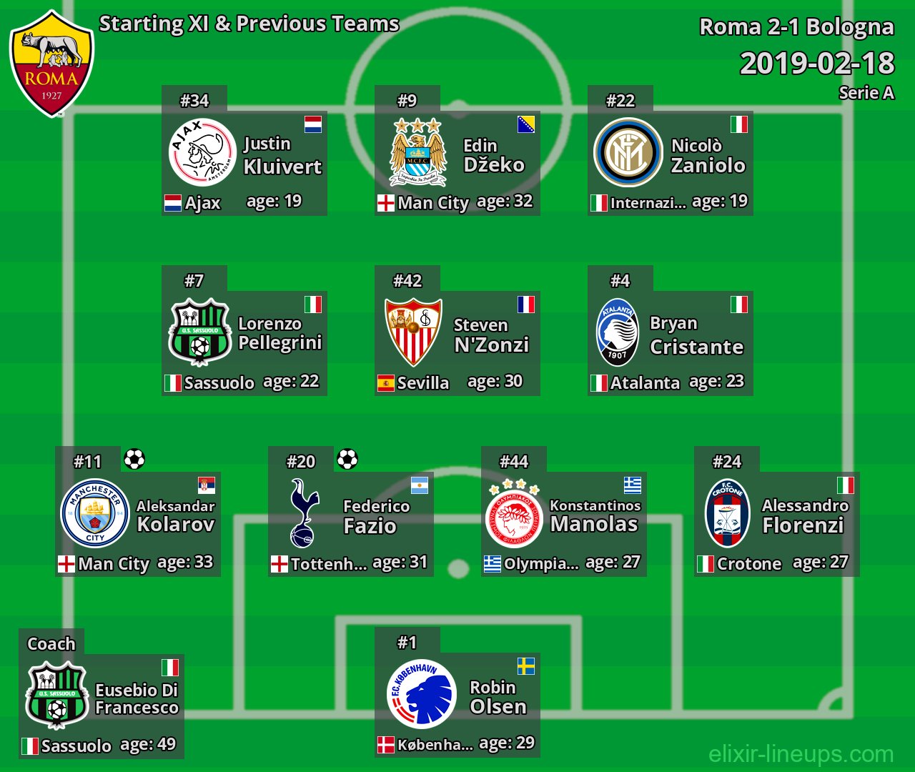 Roma Starting XI & Previous Teams 2019-02-18