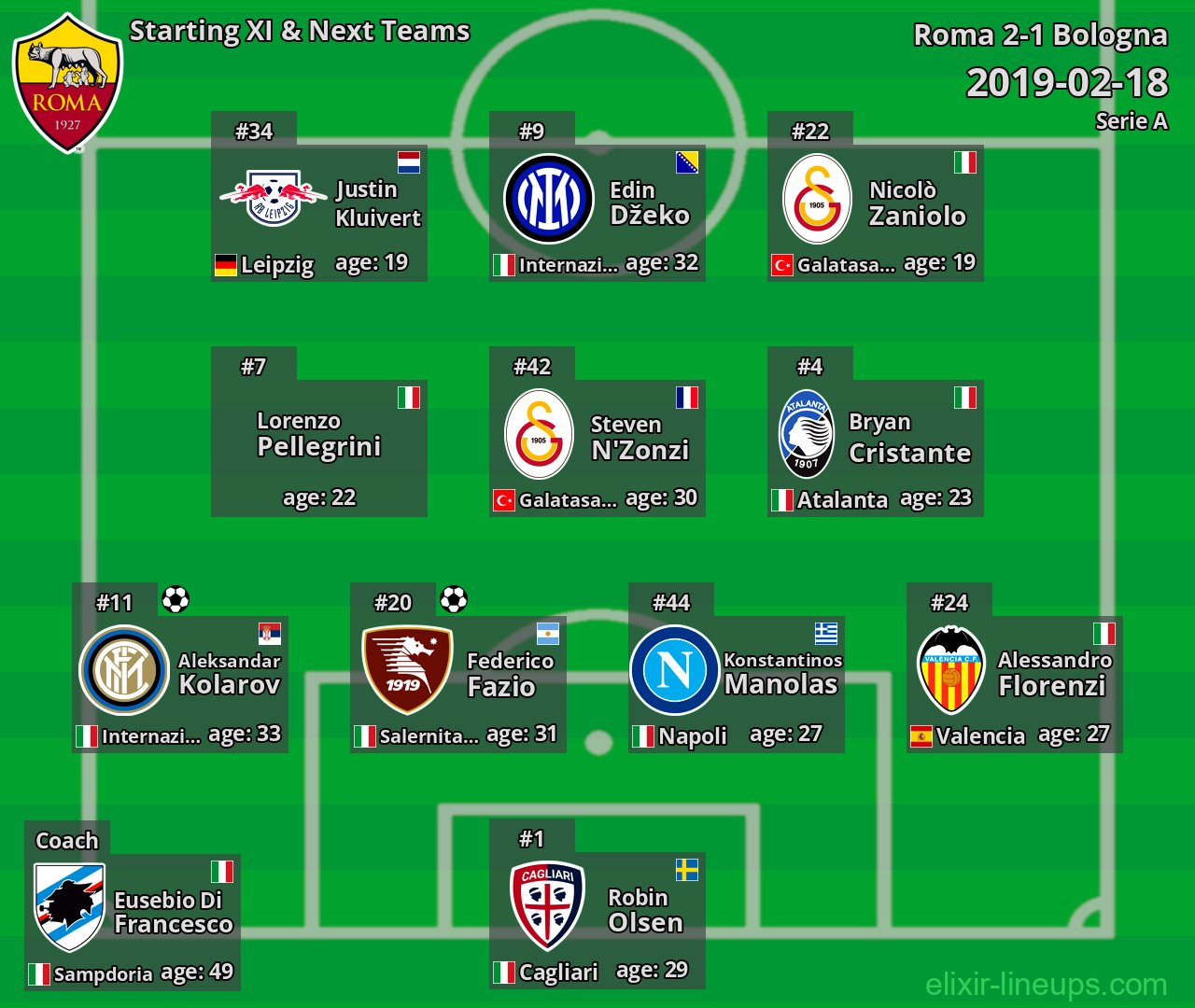 Roma Starting XI & Next Teams 2019-02-18