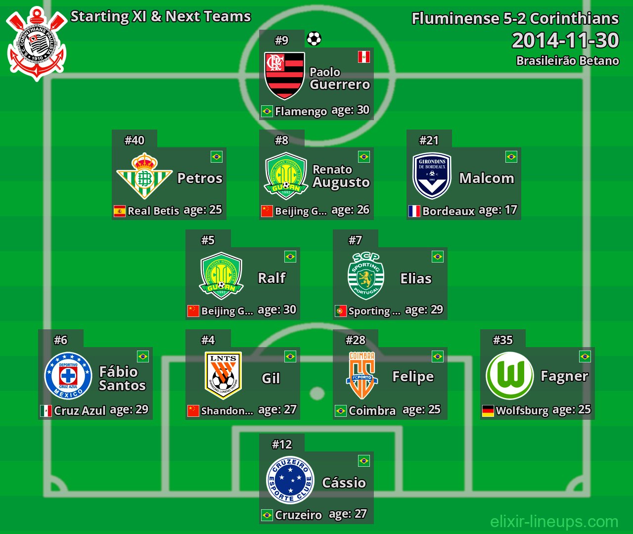 Corinthians Starting XI & Next Teams 2014-11-30