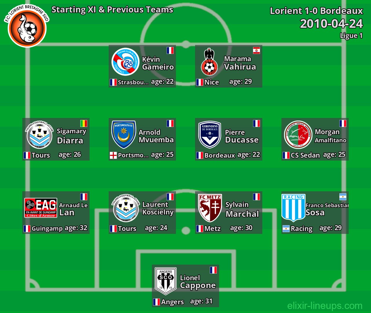 Lorient Starting XI & Previous Teams 2010-04-24