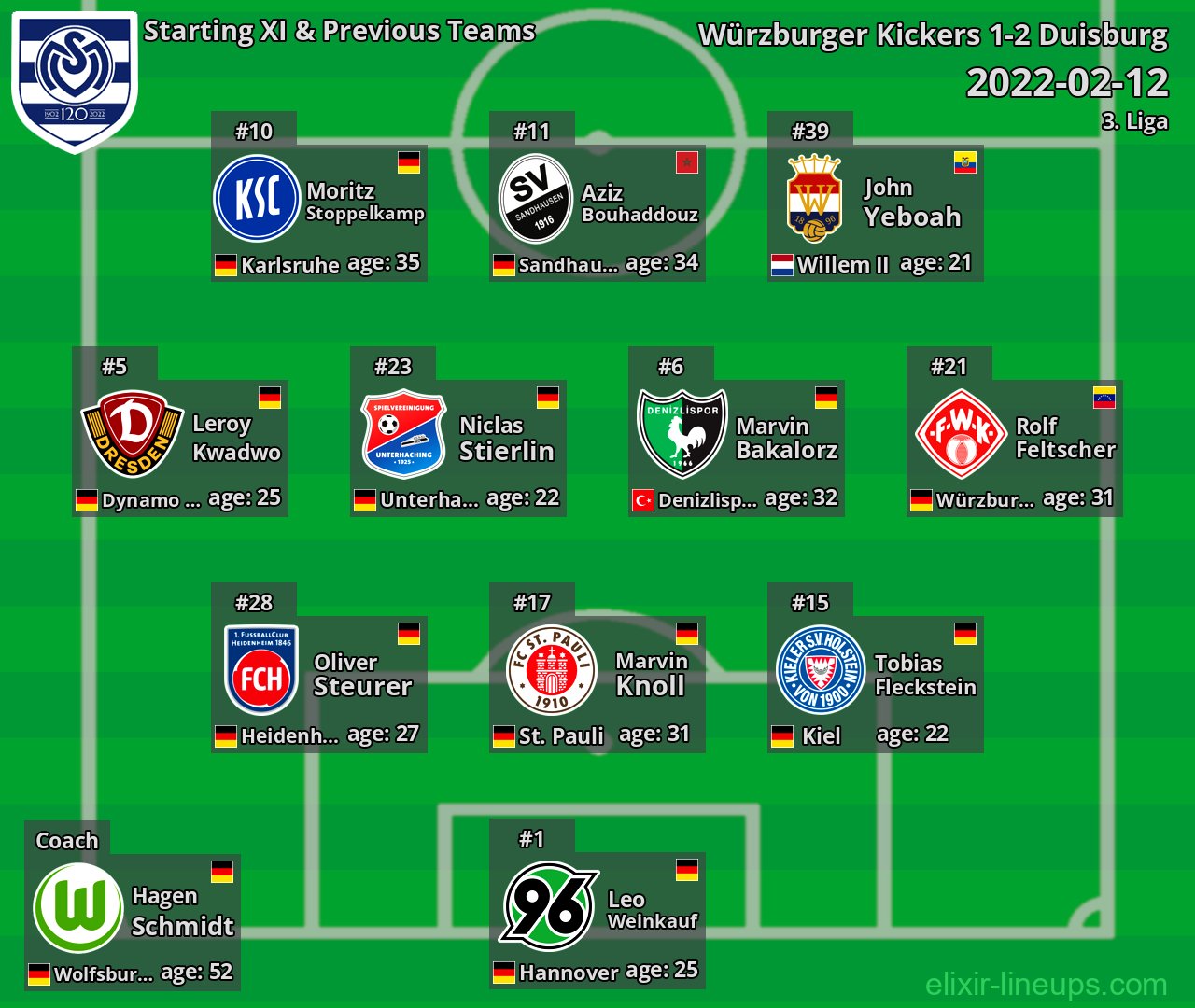 Duisburg Starting XI & Previous Teams 2022-02-12