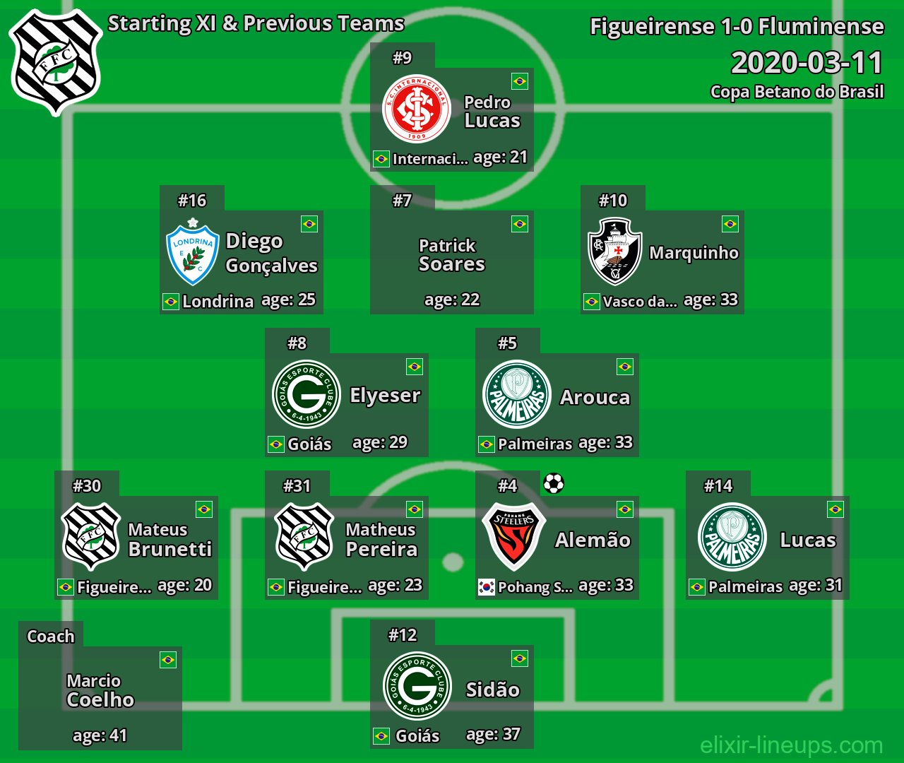 Figueirense Starting XI & Previous Teams 2020-03-11