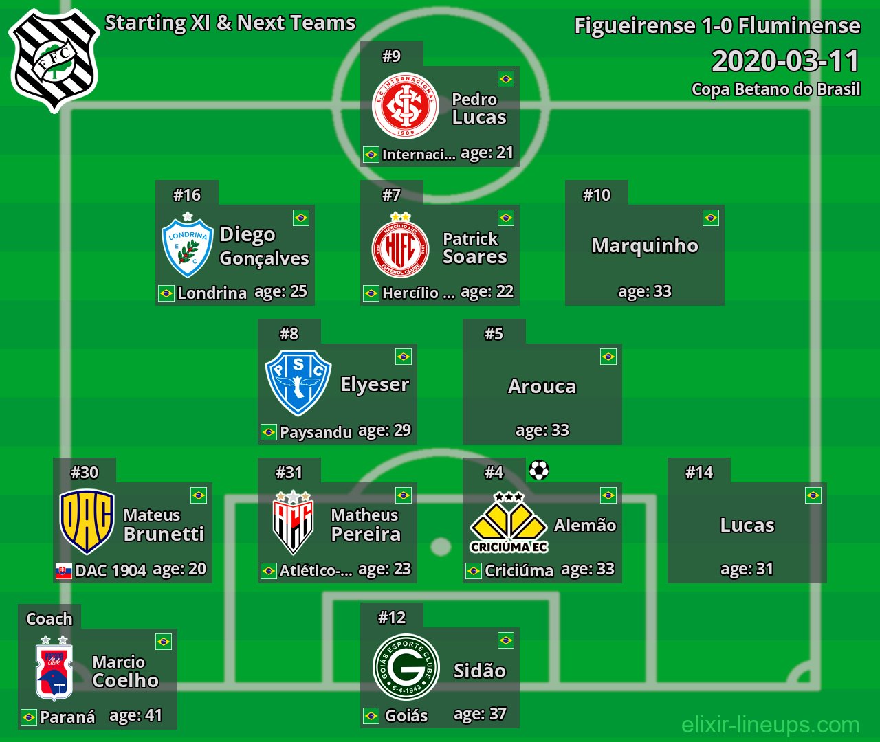 Figueirense Starting XI & Next Teams 2020-03-11