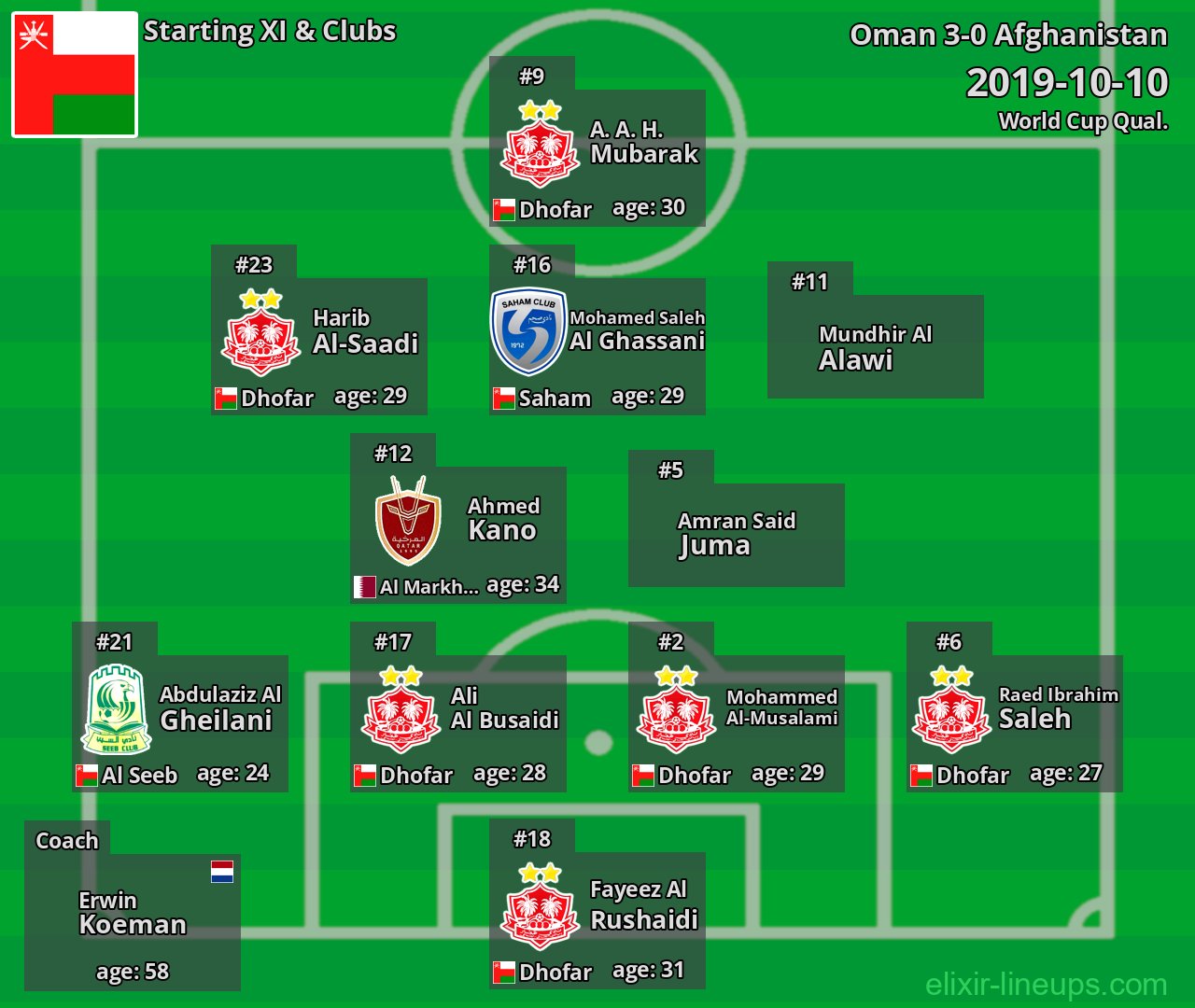 Oman Starting XI 2019-10-10