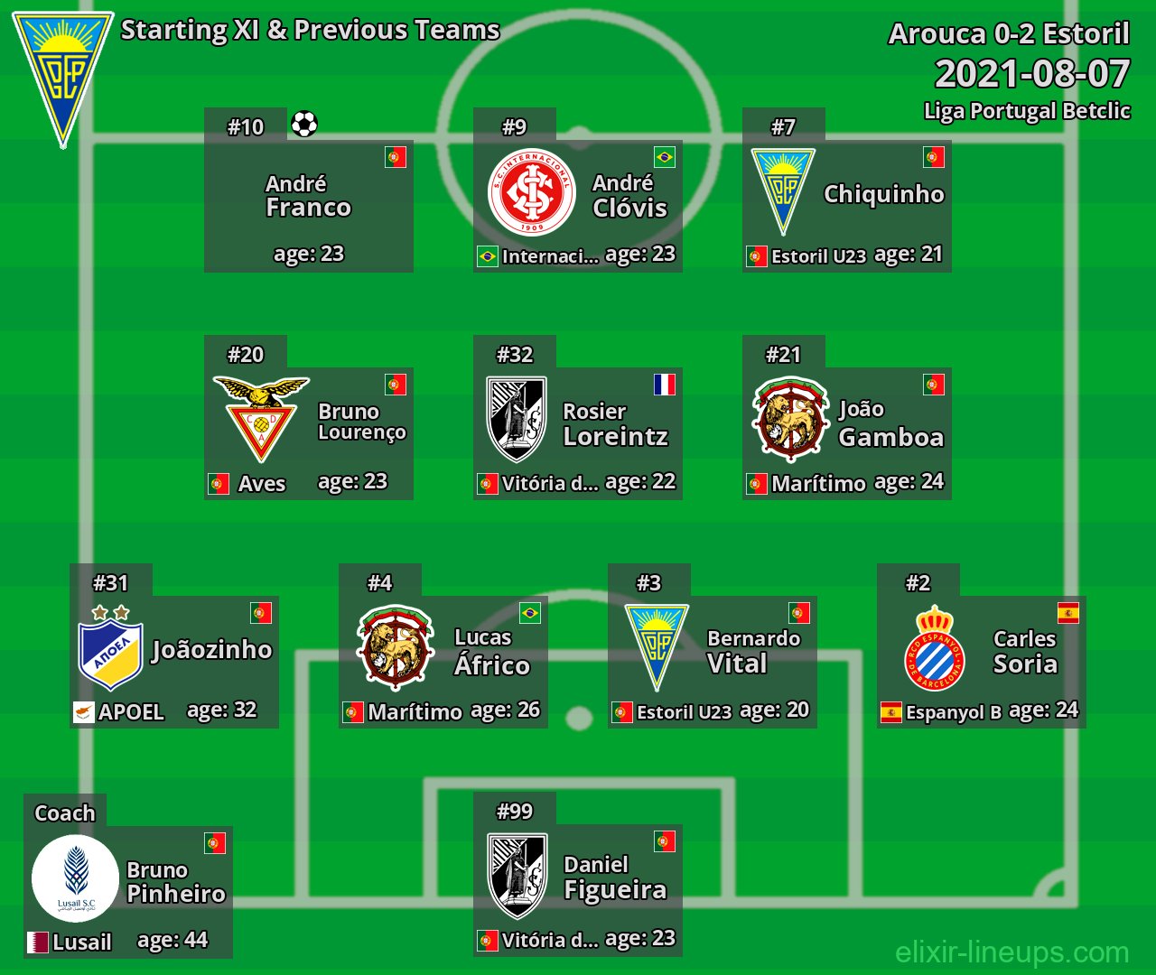 Estoril Starting XI & Previous Teams 2021-08-07