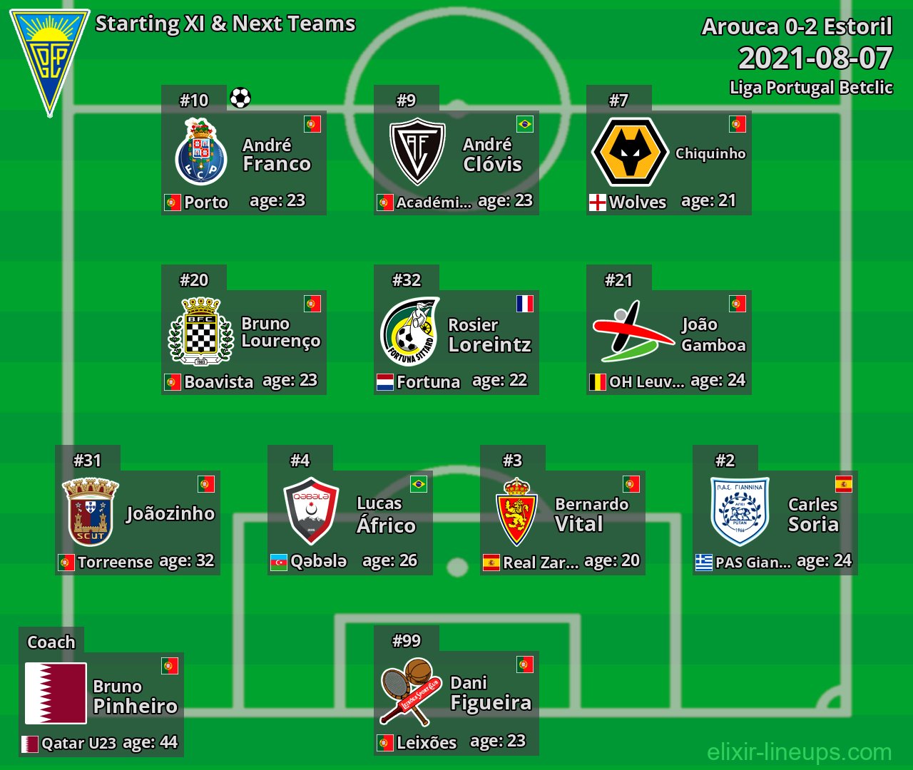 Estoril Starting XI & Next Teams 2021-08-07
