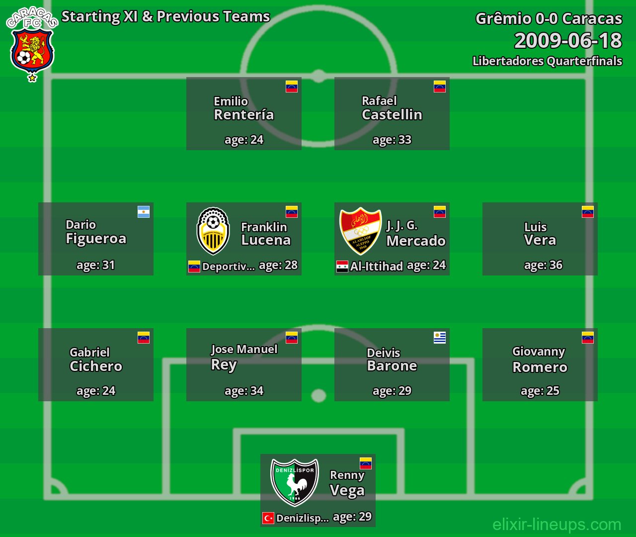 Caracas Starting XI & Previous Teams 2009-06-18