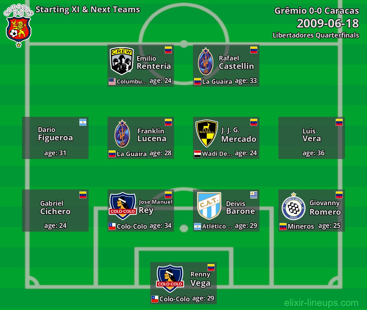Caracas Starting XI & Next Teams 2009-06-18