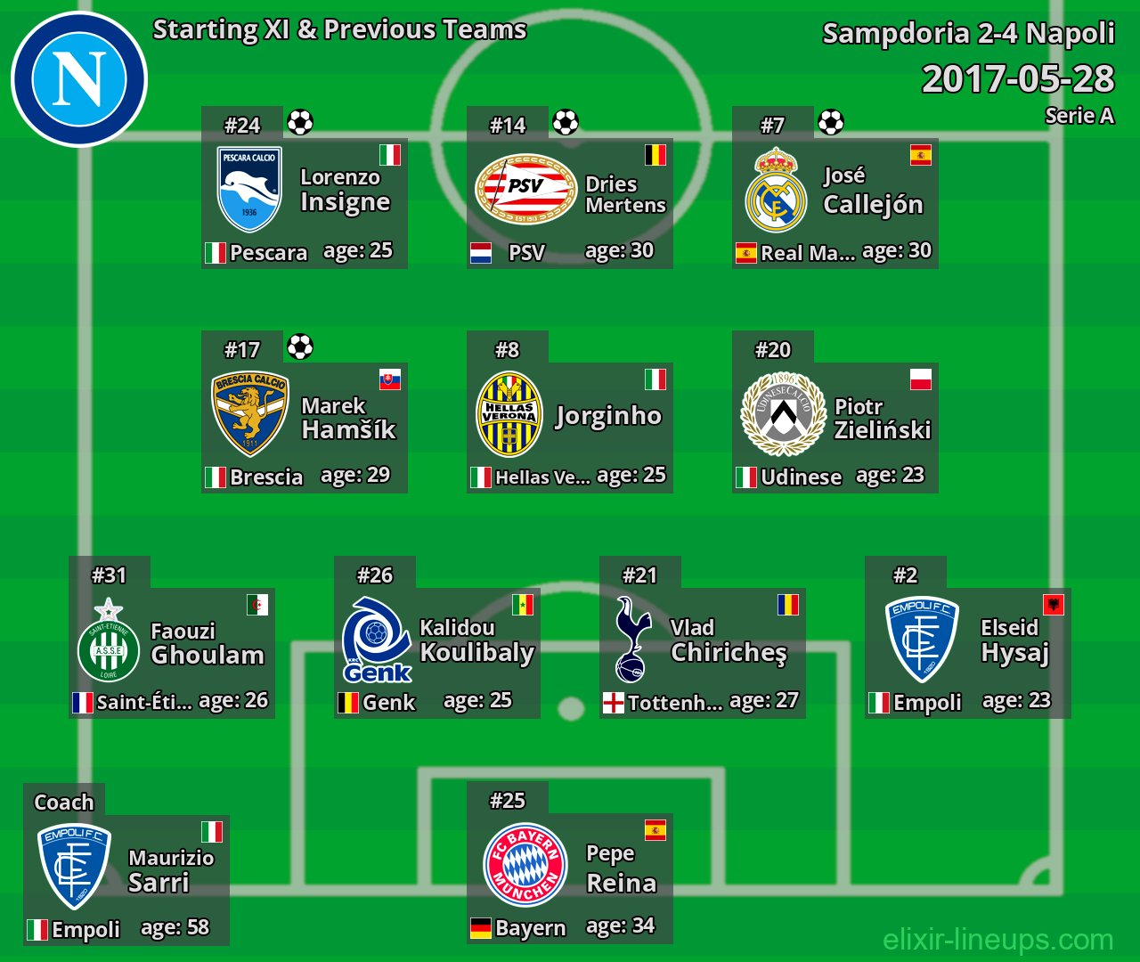 Napoli Starting XI & Previous Teams 2017-05-28