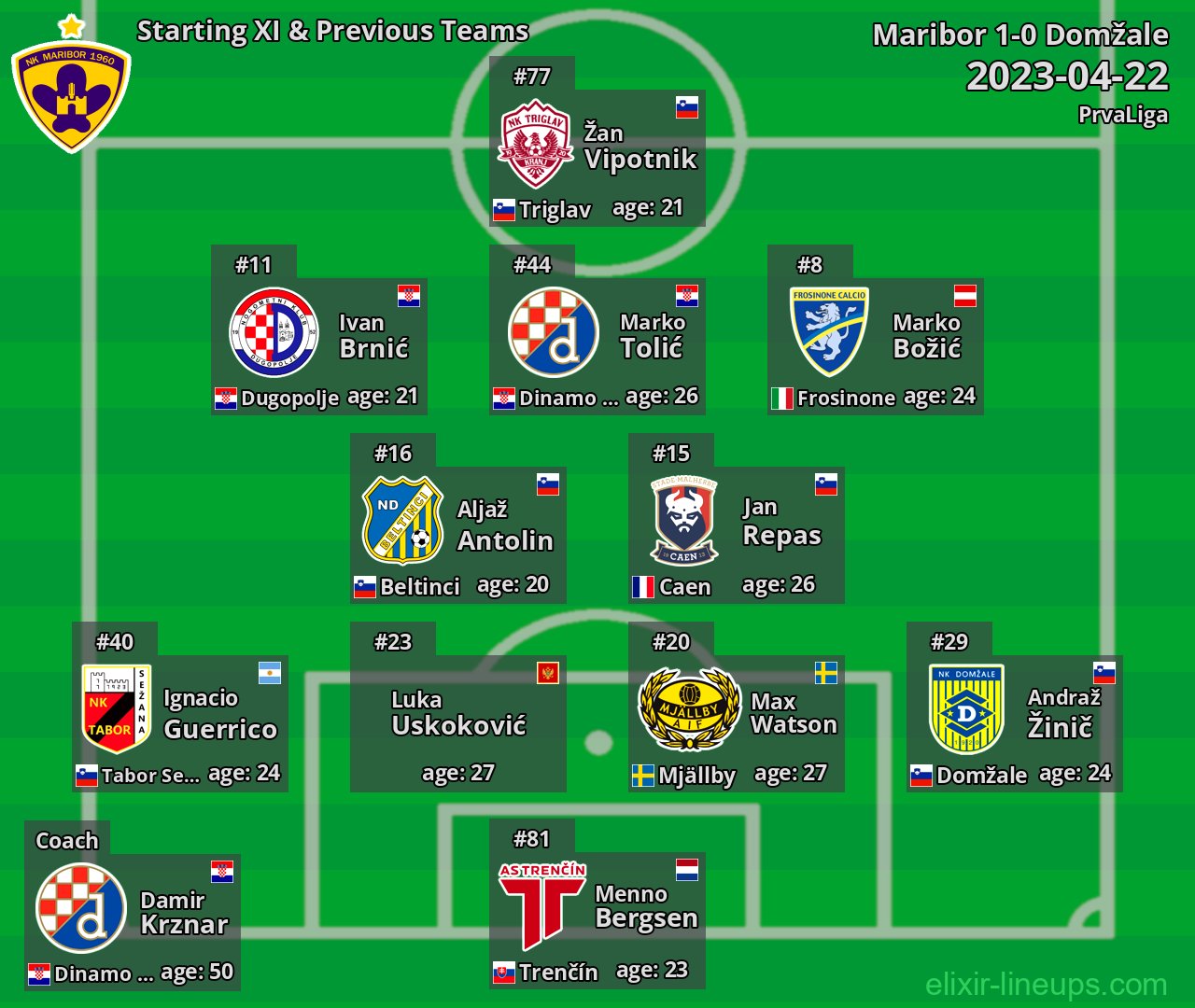 Maribor Starting XI & Previous Teams 2023-04-22