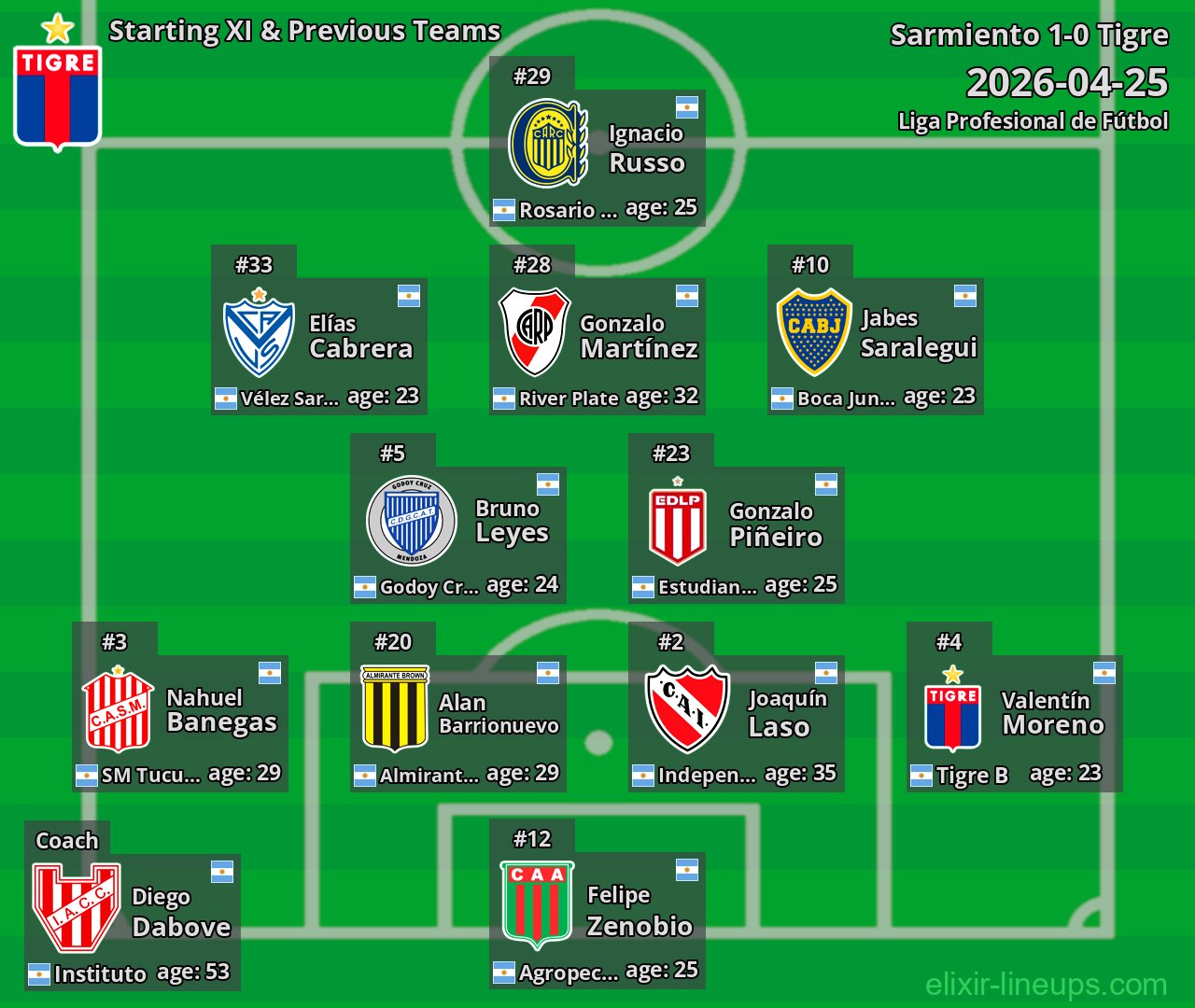 Tigre Starting XI & Previous Teams 2026-04-25