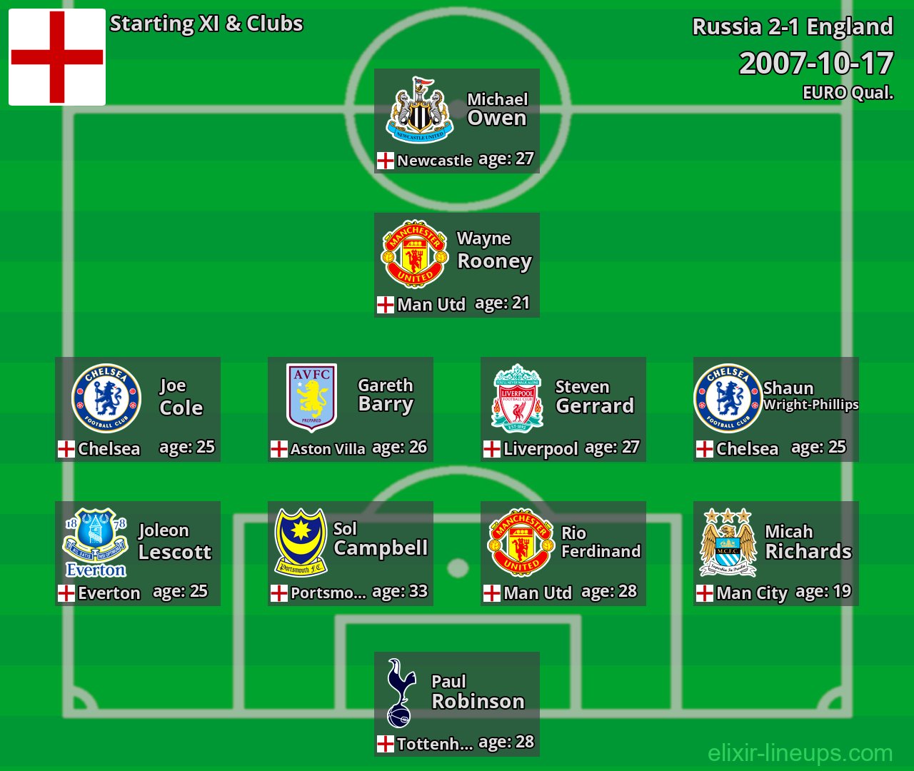 England Starting XI 2007-10-17