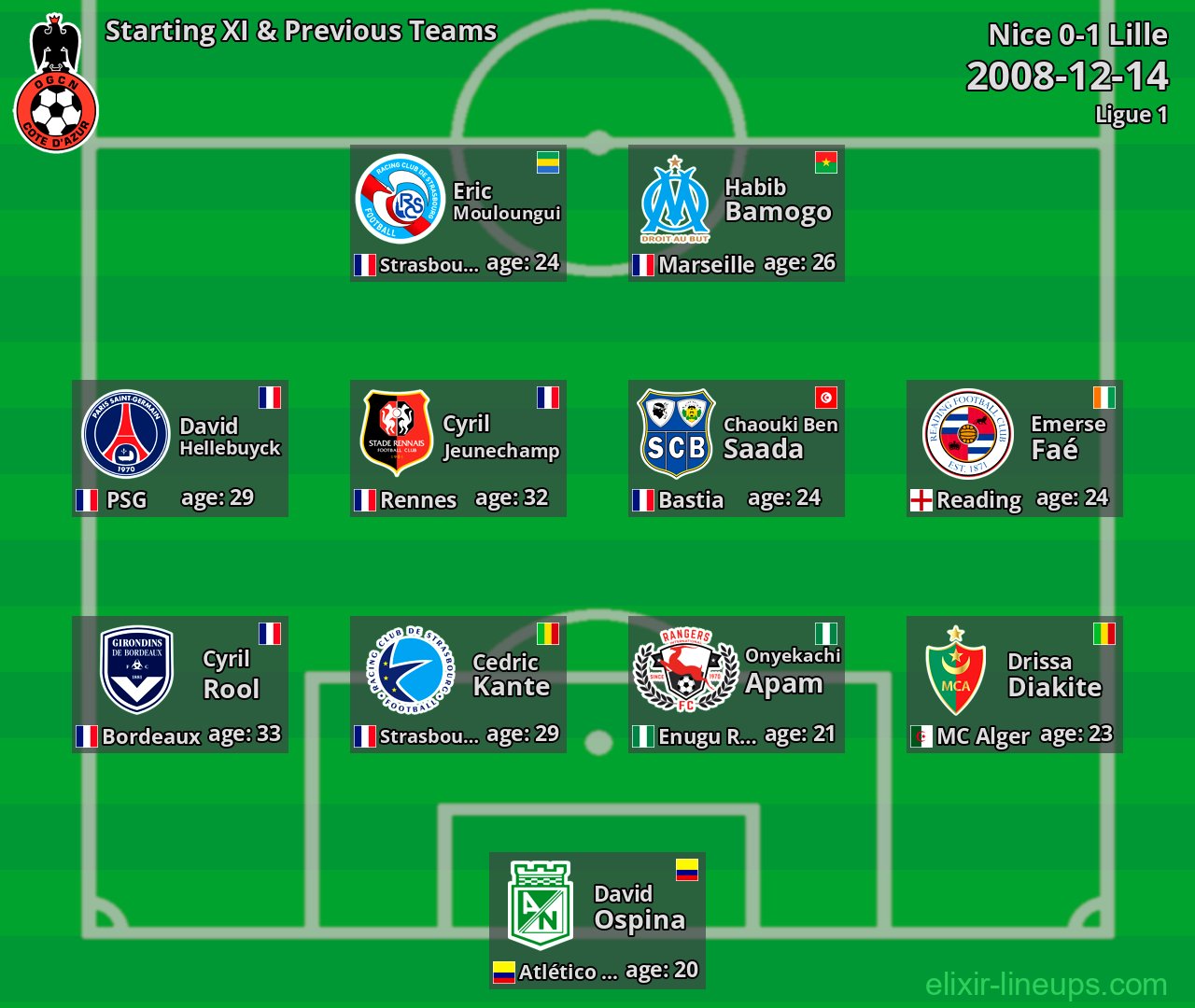 Nice Starting XI & Previous Teams 2008-12-14
