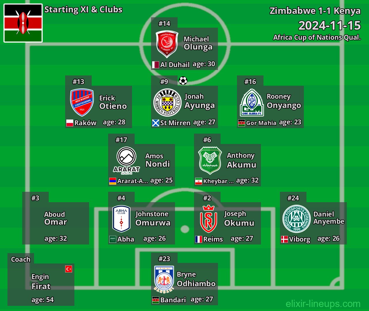 Kenya Starting XI 2024-11-15
