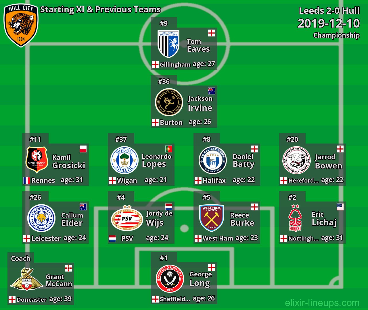 Hull Starting XI & Previous Teams 2019-12-10